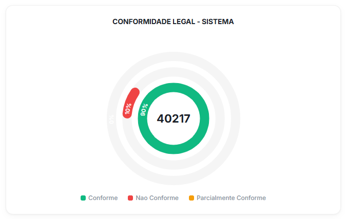 Conformidade Legal - Sistema